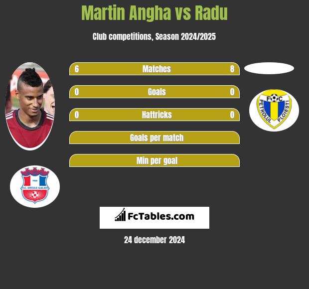 Martin Angha vs Radu h2h player stats