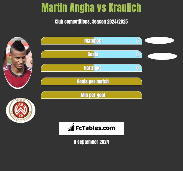 Martin Angha vs Kraulich h2h player stats