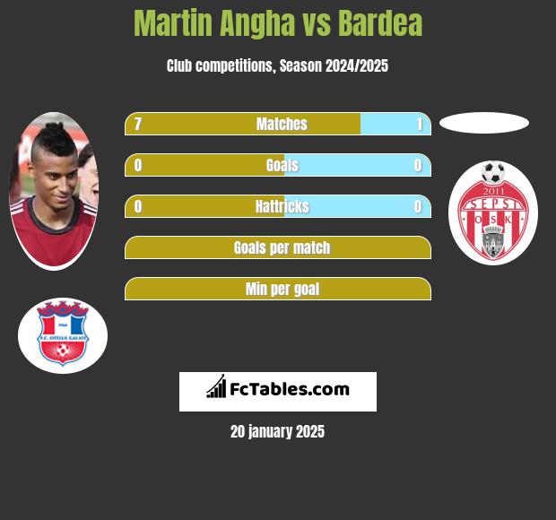 Martin Angha vs Bardea h2h player stats