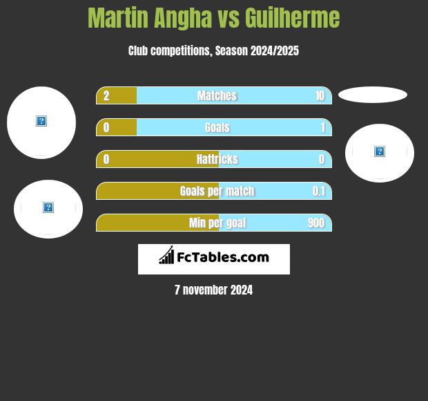 Martin Angha vs Guilherme h2h player stats