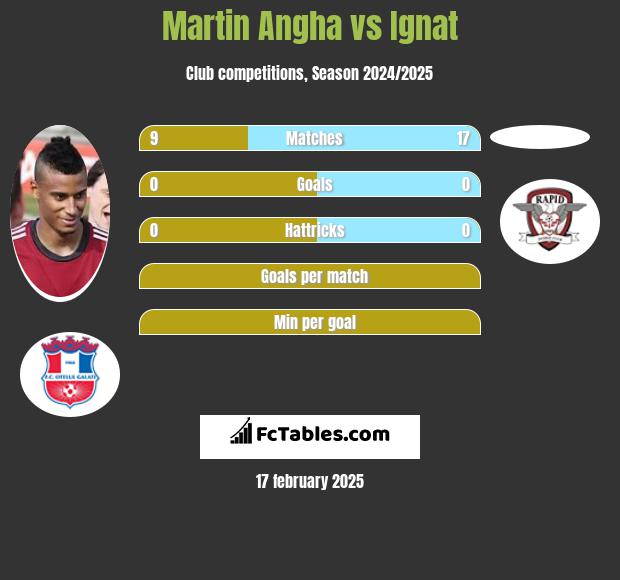 Martin Angha vs Ignat h2h player stats