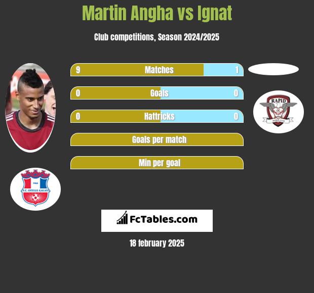 Martin Angha vs Ignat h2h player stats