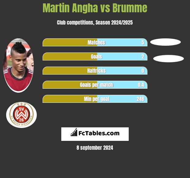 Martin Angha vs Brumme h2h player stats