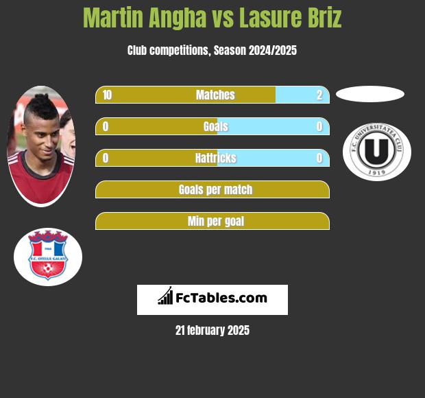 Martin Angha vs Lasure Briz h2h player stats