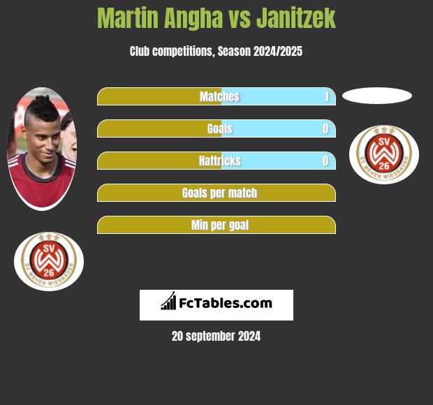 Martin Angha vs Janitzek h2h player stats