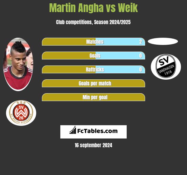 Martin Angha vs Weik h2h player stats