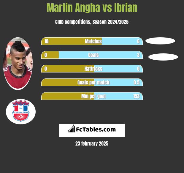 Martin Angha vs Ibrian h2h player stats