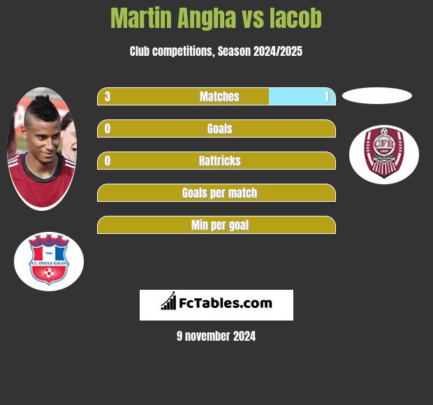 Martin Angha vs Iacob h2h player stats