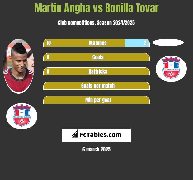 Martin Angha vs Bonilla Tovar h2h player stats