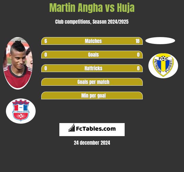 Martin Angha vs Huja h2h player stats