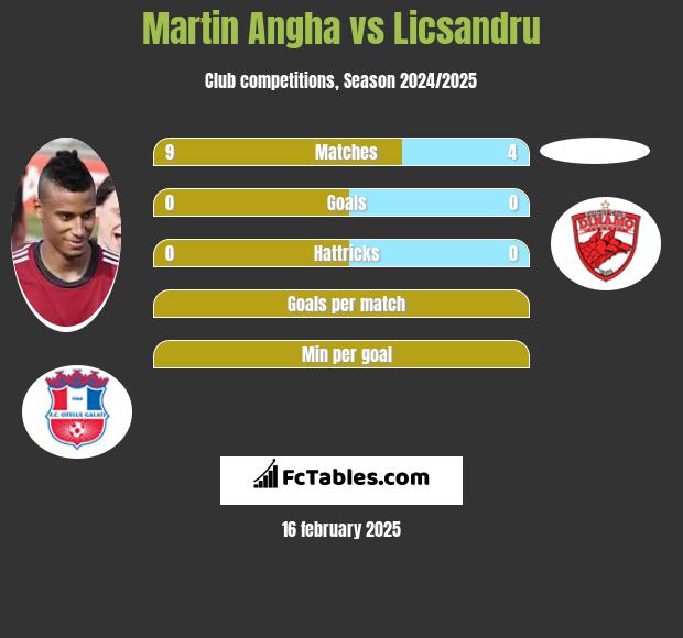 Martin Angha vs Licsandru h2h player stats