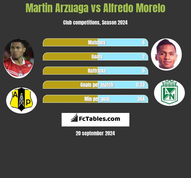 Martin Arzuaga vs Alfredo Morelo h2h player stats