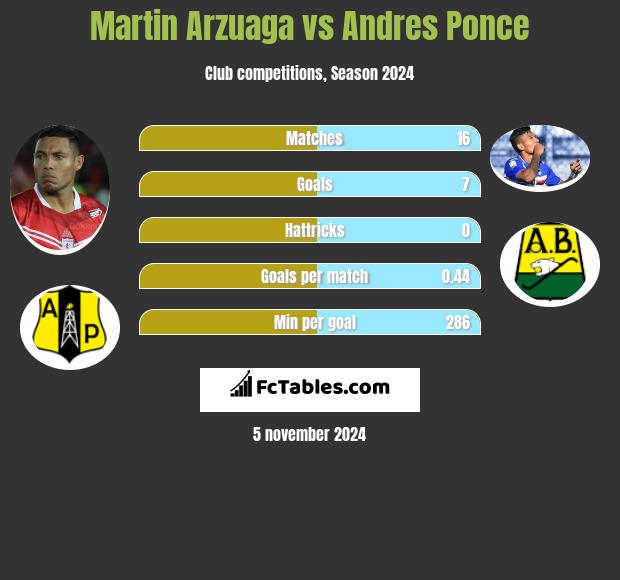 Martin Arzuaga vs Andres Ponce h2h player stats