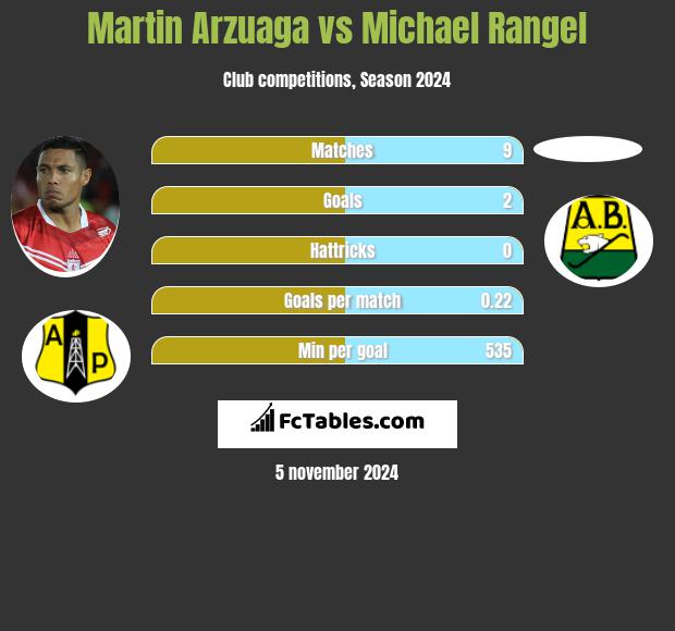 Martin Arzuaga vs Michael Rangel h2h player stats