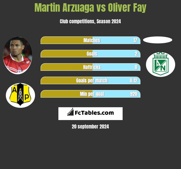 Martin Arzuaga vs Oliver Fay h2h player stats