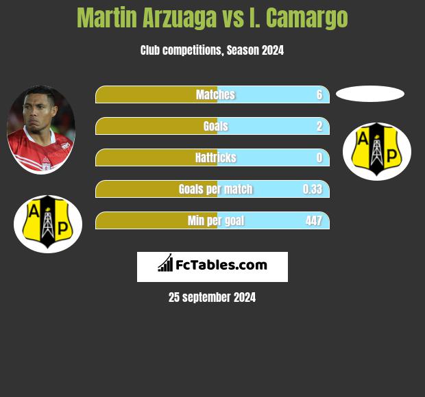 Martin Arzuaga vs I. Camargo h2h player stats