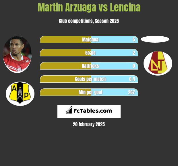 Martin Arzuaga vs Lencina h2h player stats