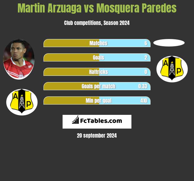 Martin Arzuaga vs Mosquera Paredes h2h player stats