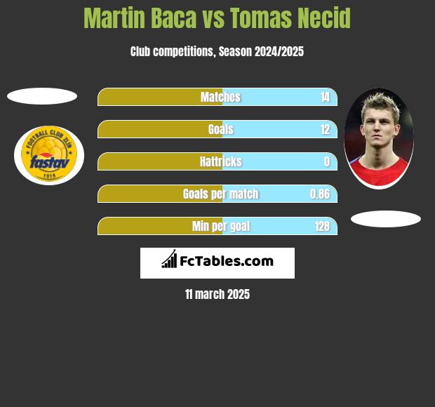 Martin Baca vs Tomas Necid h2h player stats