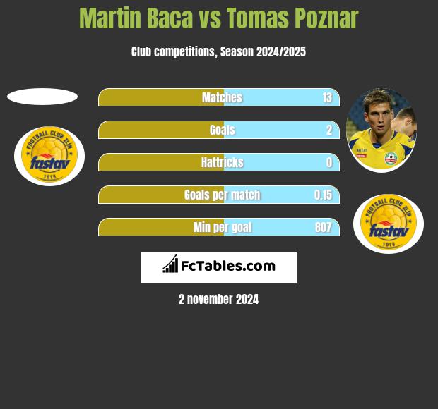 Martin Baca vs Tomas Poznar h2h player stats