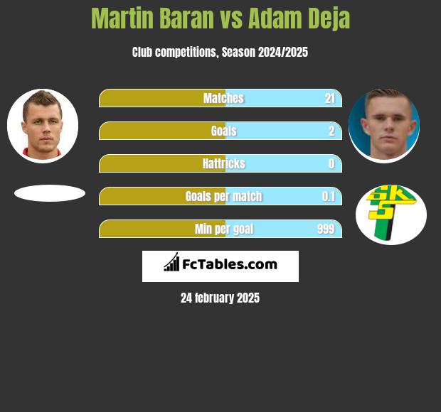 Martin Baran vs Adam Deja h2h player stats