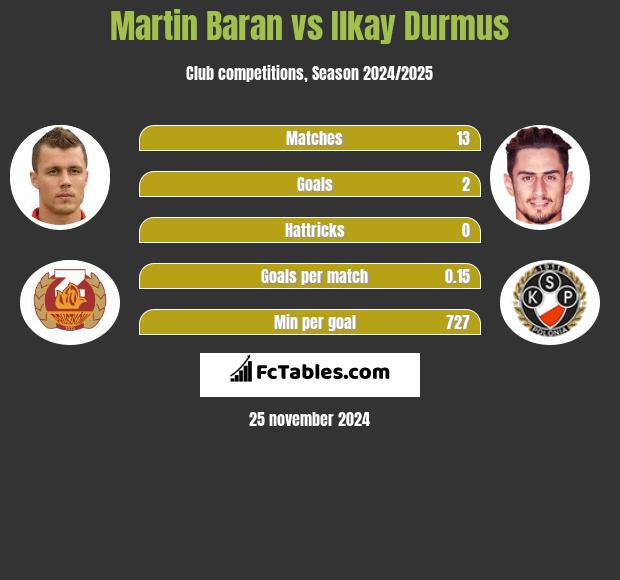 Martin Baran vs Ilkay Durmus h2h player stats