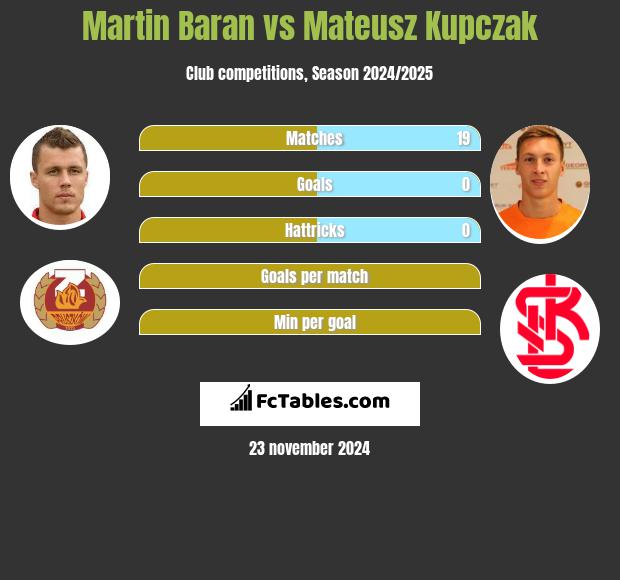 Martin Baran vs Mateusz Kupczak h2h player stats