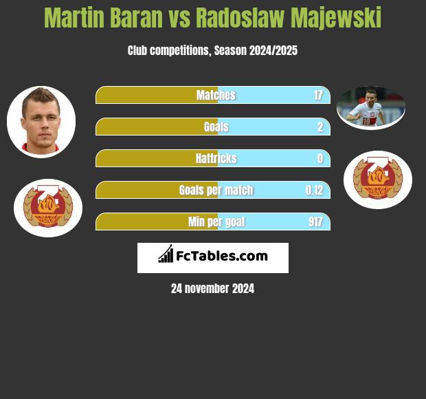 Martin Baran vs Radosław Majewski h2h player stats