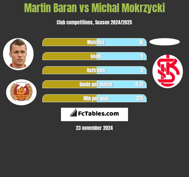 Martin Baran vs Michal Mokrzycki h2h player stats