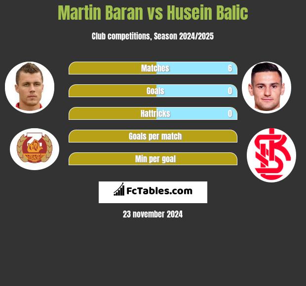 Martin Baran vs Husein Balic h2h player stats