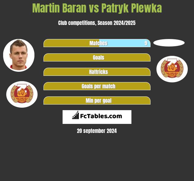 Martin Baran vs Patryk Plewka h2h player stats