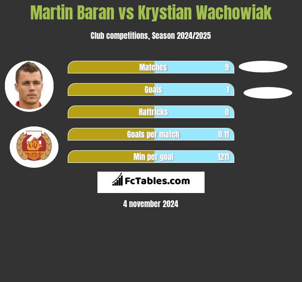 Martin Baran vs Krystian Wachowiak h2h player stats