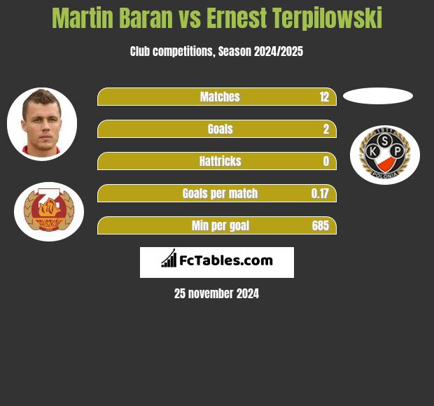 Martin Baran vs Ernest Terpilowski h2h player stats