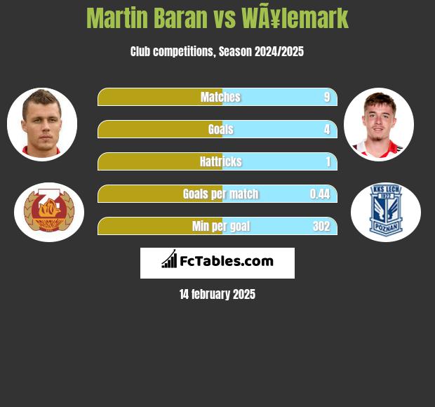 Martin Baran vs WÃ¥lemark h2h player stats