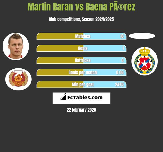 Martin Baran vs Baena PÃ©rez h2h player stats