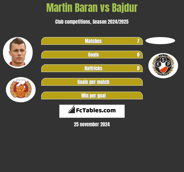 Martin Baran vs Bajdur h2h player stats