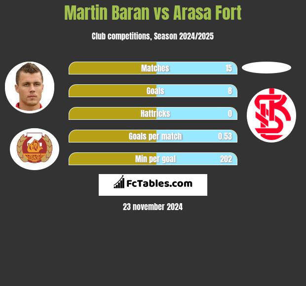 Martin Baran vs Arasa Fort h2h player stats