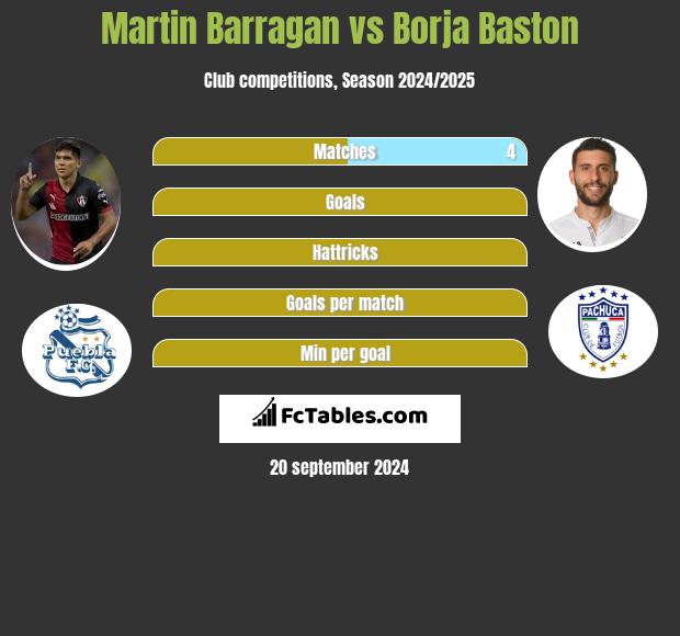 Martin Barragan vs Borja Baston h2h player stats