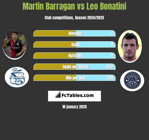 Martin Barragan vs Leo Bonatini h2h player stats