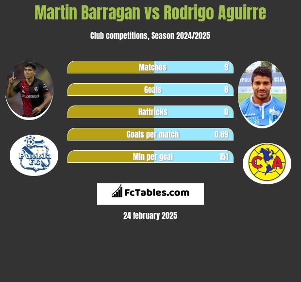 Martin Barragan vs Rodrigo Aguirre h2h player stats