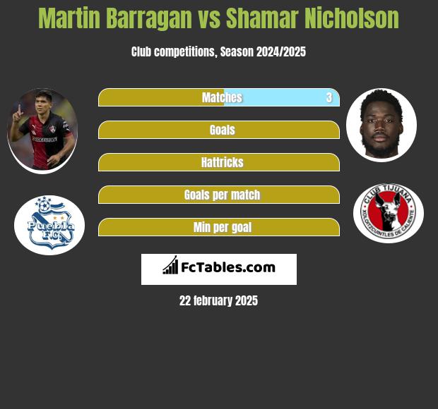 Martin Barragan vs Shamar Nicholson h2h player stats