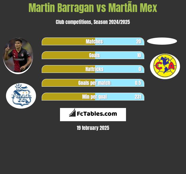 Martin Barragan vs MartÃ­n Mex h2h player stats