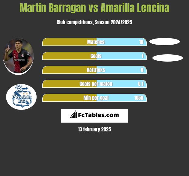 Martin Barragan vs Amarilla Lencina h2h player stats