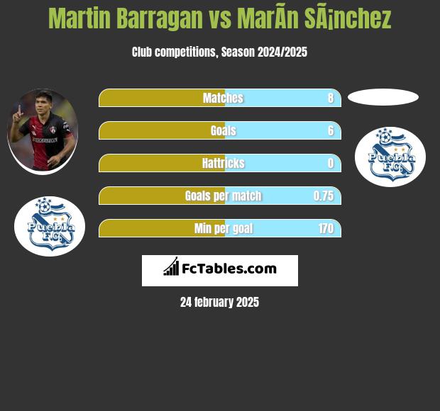 Martin Barragan vs MarÃ­n SÃ¡nchez h2h player stats