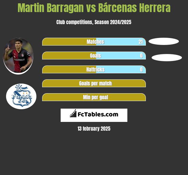 Martin Barragan vs Bárcenas Herrera h2h player stats