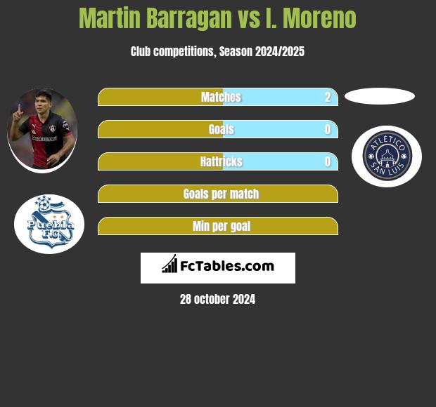 Martin Barragan vs I. Moreno h2h player stats