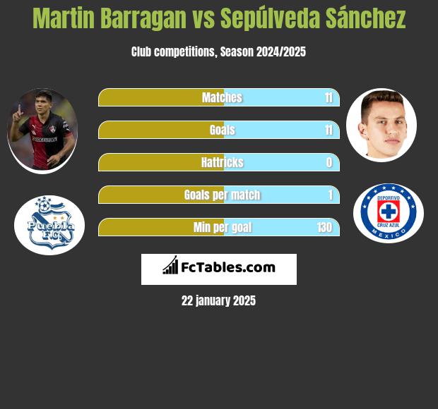 Martin Barragan vs Sepúlveda Sánchez h2h player stats