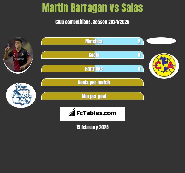 Martin Barragan vs Salas h2h player stats