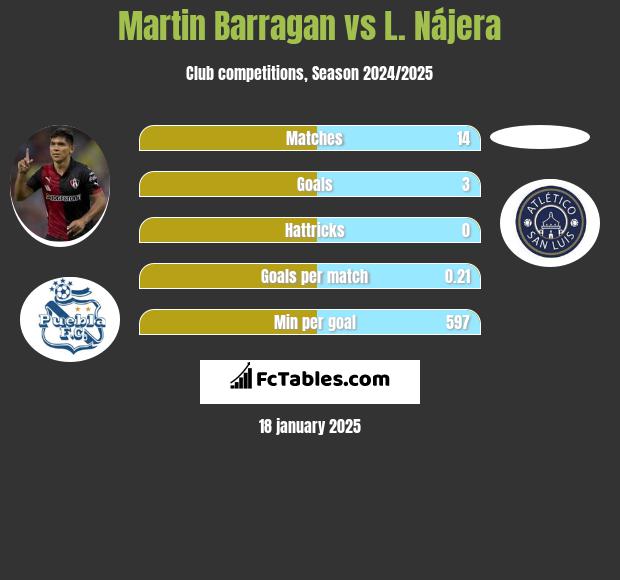 Martin Barragan vs L. Nájera h2h player stats