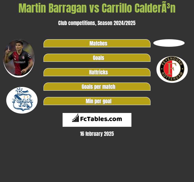 Martin Barragan vs Carrillo CalderÃ³n h2h player stats